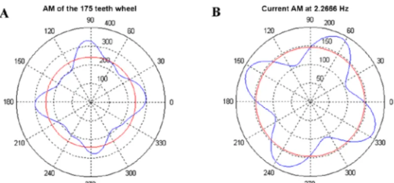 Figure 14. (A) The amplitude modulation plotted on rotation of 175 teeth wheel  after usage filtering with 36 Hz bandwidth (B) The corresponding chart of current