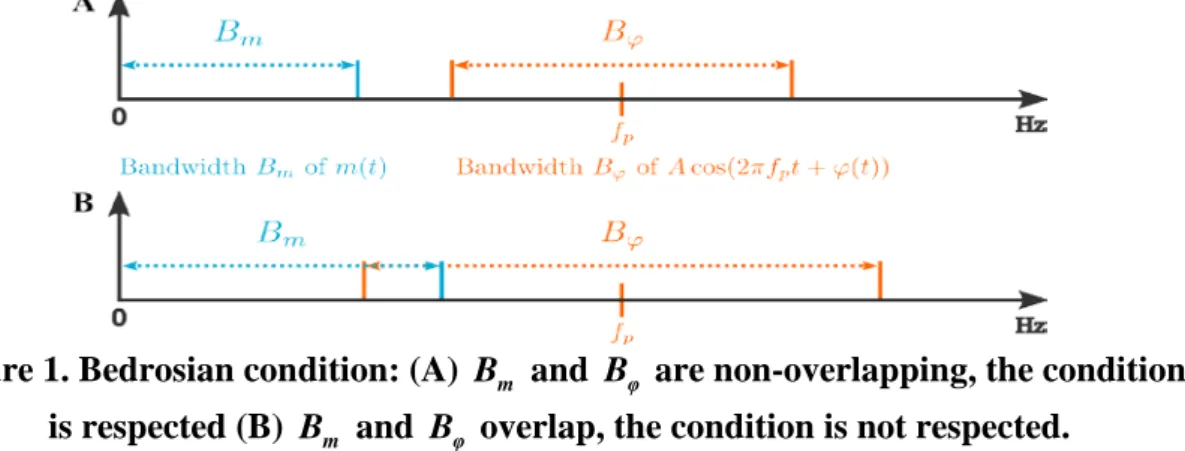 Figure 1. Bedrosian condition: (A)  B  and  m B φ  are non-overlapping, the condition  is respected (B)  B  and  m B φ  overlap, the condition is not respected
