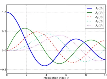 Figure 2. Spectrum representation of a carrier frequency  f p  modulated in phase  by a sinusoid of frequency  f 