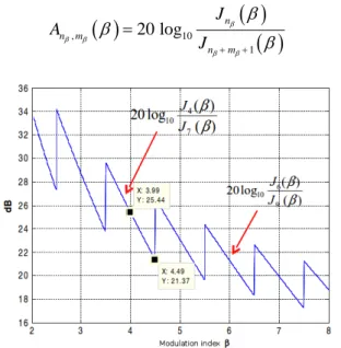Figure 4. Study of the inequality  ,  ( ) ≥  20  dB