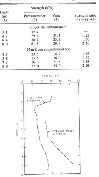 FIG. 9.  Typical  pressure-strain  curves  from  pressuremeter  &#34;\  - 