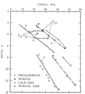 FIG.  13.  Stress-strain  curves  from  pressuremeter  and  tri- 