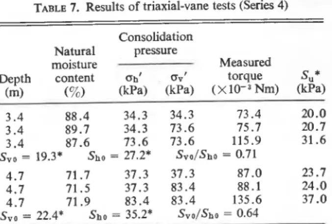 TABLE  6.  Results of triaxial compression and extension tests  on vertical specimens (Series 3) 