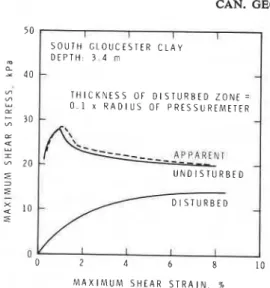 FIG. 19.  Theoretical  apparent  stress-strain  curve  from  a  pressuremeter test  conducted  in  an annulus of disturbed  soil