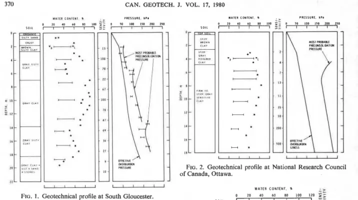 FIG.  2.  Geotechnical  profile at National  Research  Council  of Canada, Ottawa. 