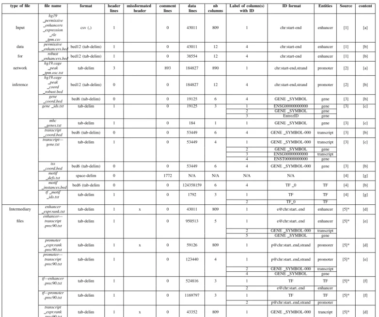TABLE I: Regulatory Circuits files’ review