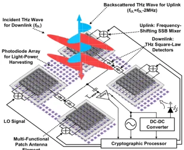 Fig. 1. Cryptographic THz-ID tag: a size comparison and its potential applications.