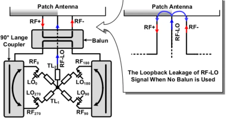 Fig. 5. Schematic of the backscattering module consisting of a passive SSB mixer, a balun, and two 90 ◦ Lange couplers