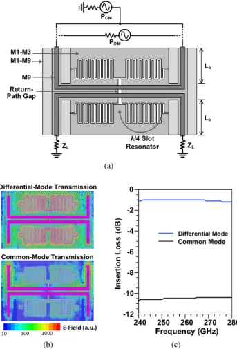 Fig. 7. (a) Structure of the 260-GHz Lange coupler in the backscatter module.