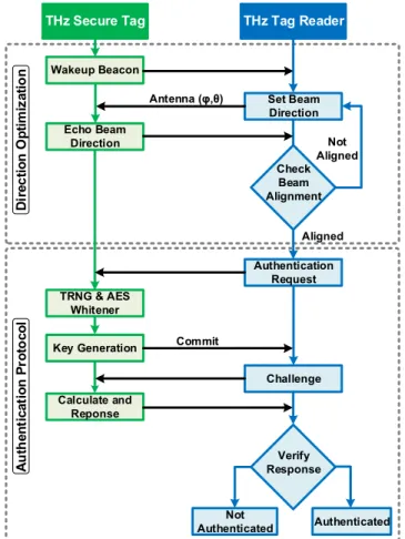 Fig. 14 shows the flow of the direction optimization and the authentication protocol between a THz secure tag and the THz tag reader