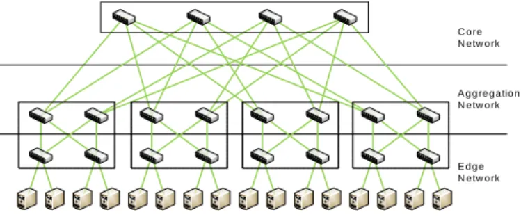 Figure 7.6 Fat-tree data center architecture.