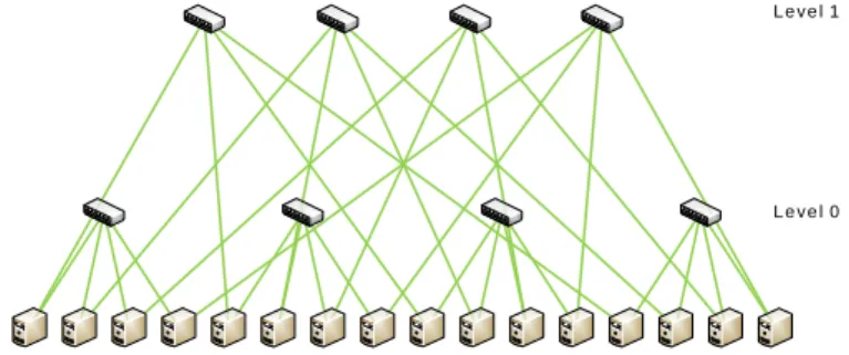 Figure 7.8 BCube data center architecture.