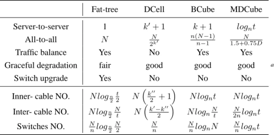 Table 7.6 Performance and cost comparison of different data center architectures [106].