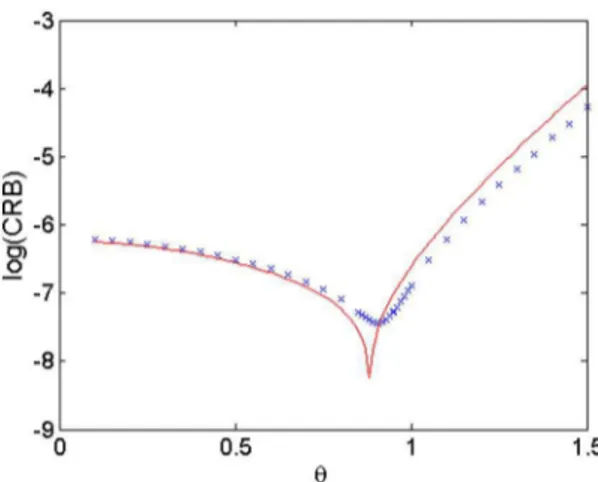 Fig. 1 compares the estimates obtained for different values of with the true CRB [8]. These estimates have been computed from Markov chains of 1 000 000 samples generated with a Gibbs sampler