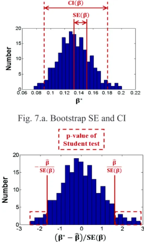 Fig. 7 a and b [8],[9]. Since no assumption is made  on the underlying distribution, the bootstrap method  can be particularly interesting for making statistical  inference  on  small  size  samples  as  in  the  case  of  DoE  model  training  sets