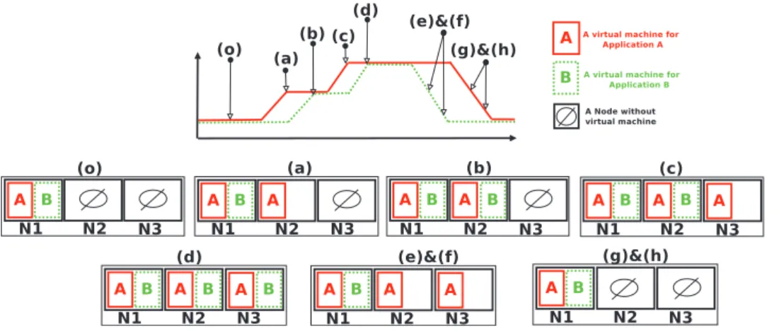 Fig. 7. Management at application level only: Load scenario and VM placement status.
