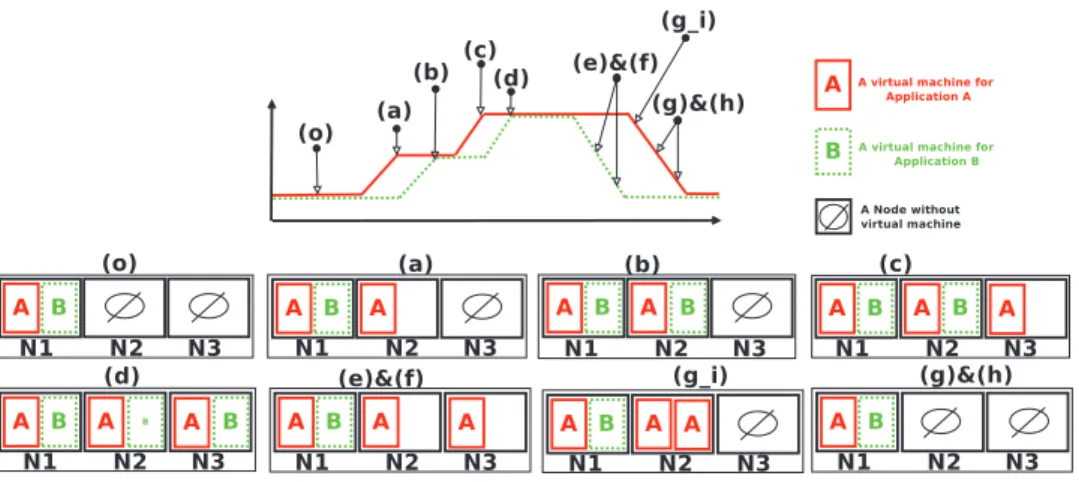 Fig. 9. Management at both levels: Load scenario and VM placement status.