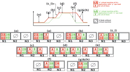 Fig. 5. Management at IaaS level only: Load scenario and VM placement status.