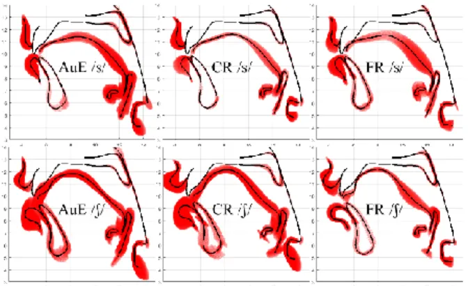 Figure 3: Mean contours and dispersion ellipses  for /s/ and /ʃ/ for AuE, CR and FR in the 7 common  vowel  contexts  (ellipses  are  displayed  for  every  contour point)