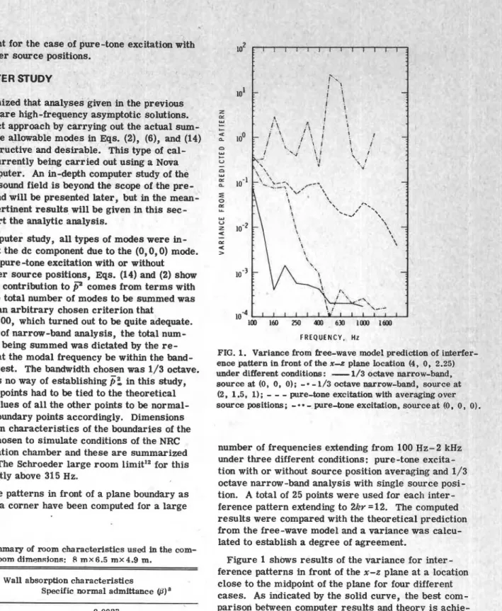 FIG.  1.  Variance from free-wave  model prediction of  interf  ence pattern in front of the  n-e  plane  location (4,  0, 2.25)  under different conditions:  - 1/3  octave narrow-band,  source at  (0,  0,  0);  -  -  1/3  octave narrow-band,  source at  (