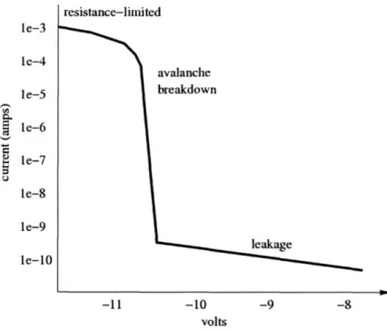Figure 2.1:  Avalanche breakdown I-V characteristic