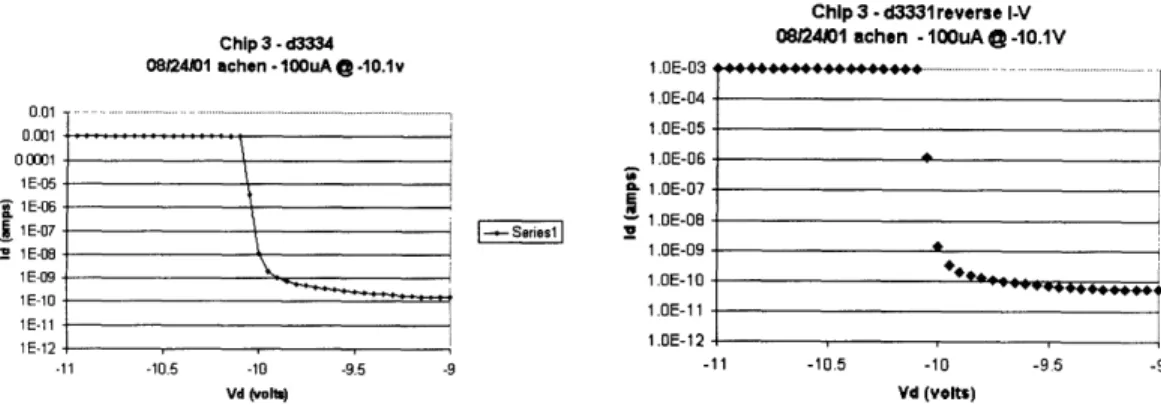 Figure 2.8:  I-V curves for two  p+/nwell junctions  in 0.18pm  CMOS  technology