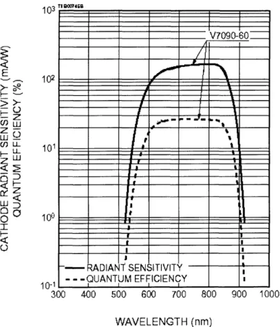 Figure 2.15: GaAs Photocathode Sensitivity (Hamamatsu)
