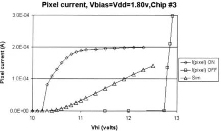 Figure  3.8:  Pixel I-V characteristic,  VHI  sweep
