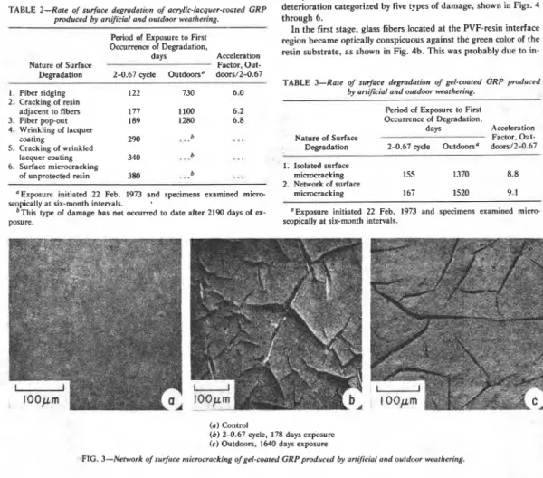 Table  3  shows that the 2-0.67  cycle induced  isolated. and a net-  work  of,  surface  microcracking  of  gel-coated  GRP,  8.8 and  9.1  times  faster,  respectively,  than  outdoor  exposure  and,  hence,  reduced  the  test  period  for  gel-coated  