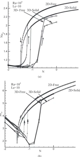 Fig. 5. (a) Nusselt number as a function of N for Ra = 10 4 and Le = 50.