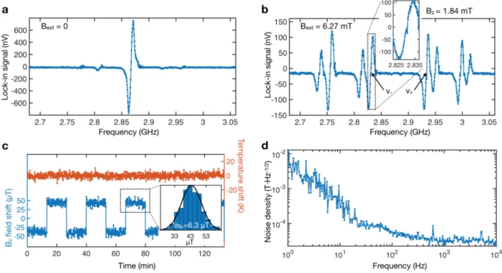 FIG. 5. On-chip detection of ODMR and NV-based quantum magnetometry. a, Frequency-modulated (FM) lock-in signal of NV spin-dependent fluorescence at zero external magnetic field (in addition to B ∼ 100 µT of the earth magnetic field)