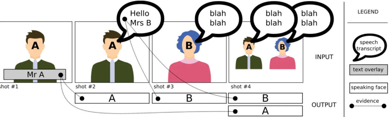 Fig. 2. For each shot, participants had to return the names of every speaking face. Each name had to be backed up by an evidence.