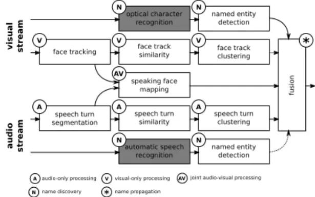 Fig. 4. Multimodal baseline pipeline. Output of all but greyed out modules is provided to the participants.