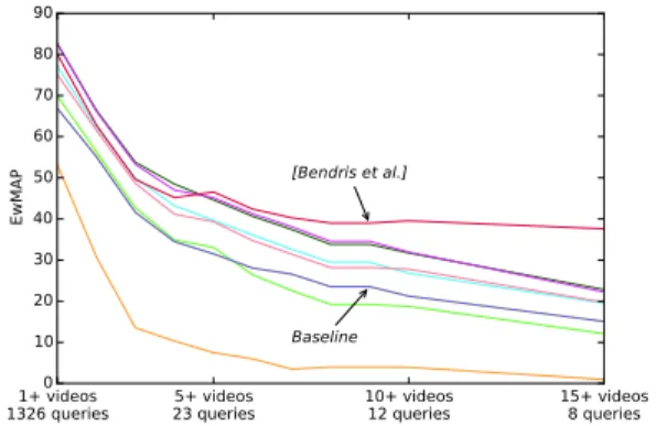 Table IV (which is discussed in details in Section VII) reveals that some teams chose to focus their research on the multimodal fusion side [50], [33], while others chose to  im-prove monomodal components [47], [51], [52]