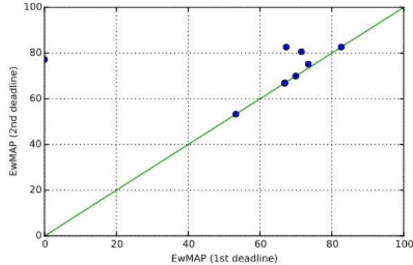 Figure 9 shown that four participants took advantage of the additional time and of the leaderboard in order to either detect and correct a bug in their system, or to improve it.