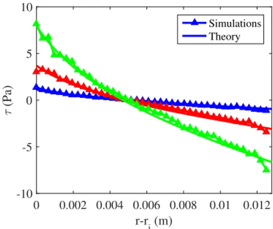 Fig. 11 shows experimental and simulated pro ﬁ les of turbulent kinetic energy k e 0.5 〈 u 0 2 þ v 0 2 þ w 0 2 〉 , with u 0 , v 0 and w 0 the axial, radial and azimuthal turbulent velocities, and &lt;&gt; is the symbol for time average