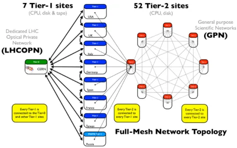 Figure 1. The tiered CMS computing infrastructure showing the Tier-0, Tier-1 and Tier-2 levels interconnected with dedicated or general purpose scientific networks in a full-mesh network topology.