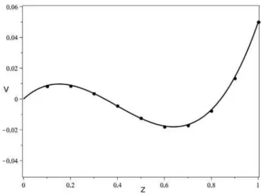 Fig 13. Mass fraction gradient, m, versus mass Péclet number (case with three real roots, two of which are equal and negative), for Le ¼ 230; j ¼ 0:2.