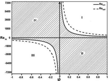 Fig. 2 shows the critical and optimal Rayleigh number versus the separation ratio for Le ¼ 100