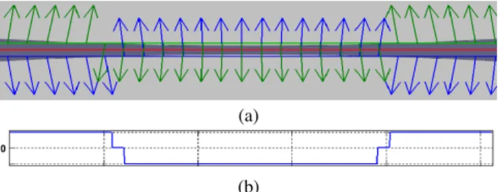 Fig. 2. Variations of the half-thickness b(s) given by the second Euler-Lagrange Equation (11): (a) the obtained forces on each  con-tour (green and blue arrows), (b) the variation of half-thickness.