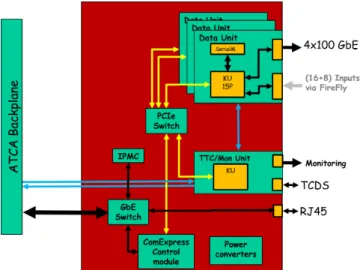 Figure 1: DTH simplified block diagram