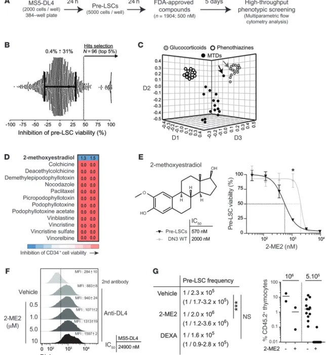 Figure 3. Small-molecule screening identifies 2-ME2 as an inhibitor of pre-LSCs. (A) Experimental procedure for chemical screening of pre-LSCs