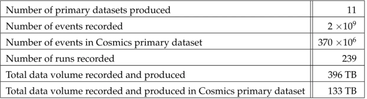 Table 1: Overview of data produced during the CRAFT run, from the central data-handling perspective