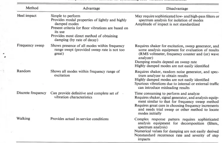 TABLE  3.  Comparison  of test methods for determining floor vibration  characteristics 