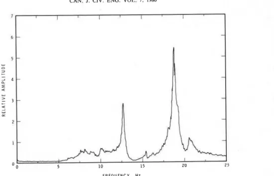 FIG.  4. Fourier amplitude.spectrum of floor acceleration response due to random excitation at location 1, storey  3