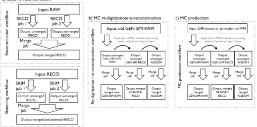 Figure 1. Schematic overview of CMS’ processing and production workflows: a) data re- re-reconstruction, b) MC re-digitization/re-re-reconstruction, c) MC production.