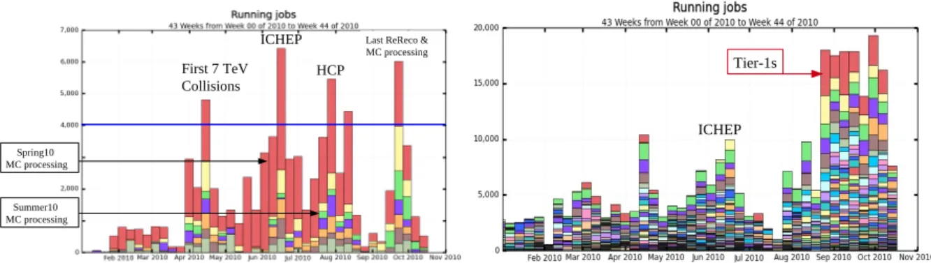 Figure 2. CMS processing (left) and MC production (right) jobs during 2010.