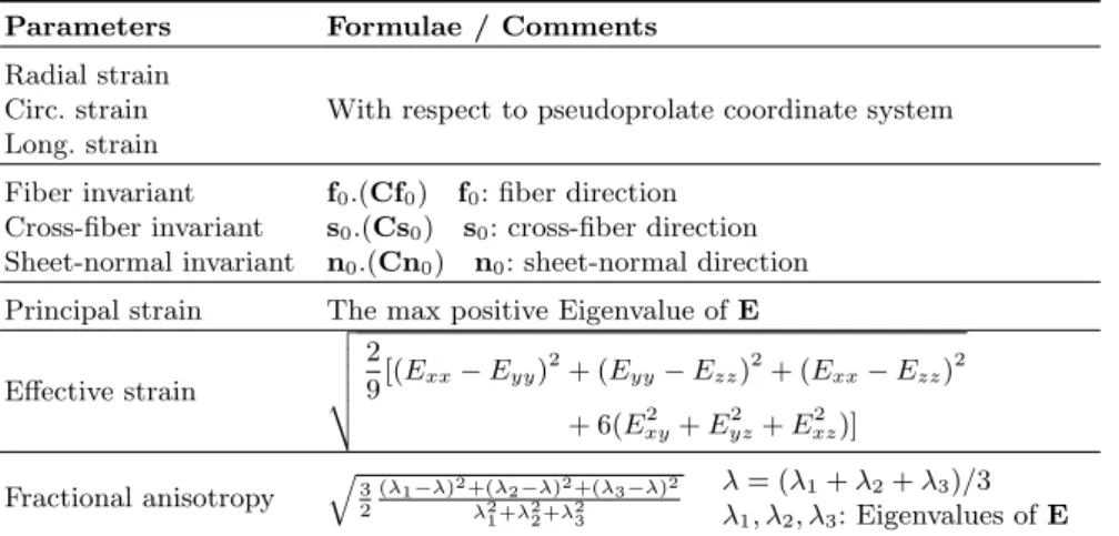 Table 1: Strain-based parameters evaluated in this study Parameters Formulae / Comments