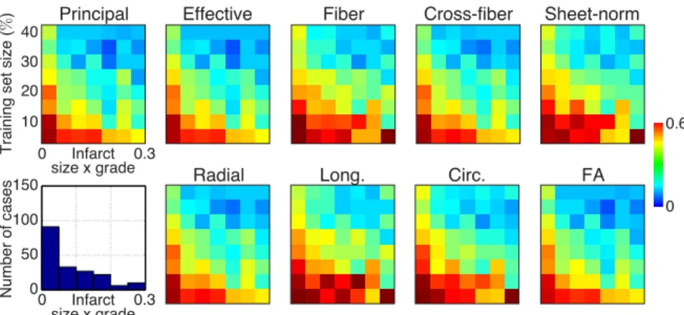 Figure 3: Performance of the strain-based parameters (median over the tested cases).