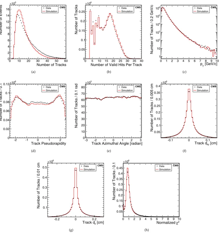 Fig. 9 Comparison of the data (points) and simulation (histogram) distributions of tracking parameters: (a) number of tracks per event, (b) number of hits used per track, transverse (c) momentum p T , (d) track pseudorapidity η, (e) azimuthal angle φ, (f) 